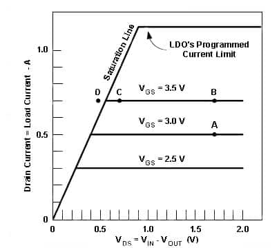 Operating region of LDO’s N-channel pass element